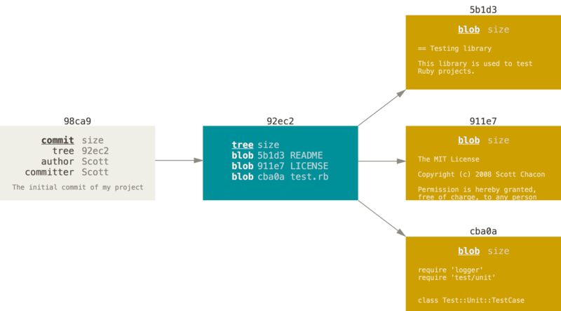 commit-and-tree