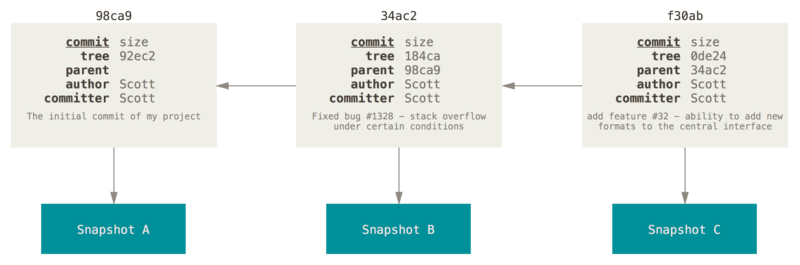 commits-and-parents