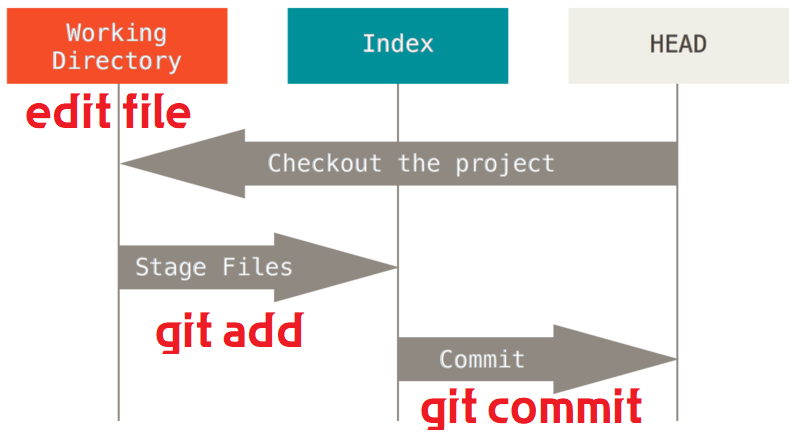 reset-workflow