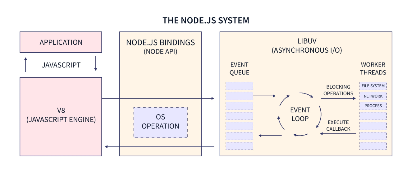 Node.js 아키텍처